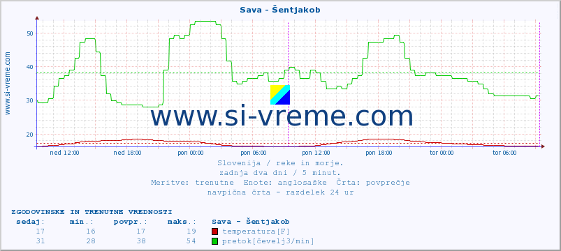 POVPREČJE :: Sava - Šentjakob :: temperatura | pretok | višina :: zadnja dva dni / 5 minut.