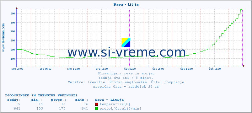 POVPREČJE :: Sava - Litija :: temperatura | pretok | višina :: zadnja dva dni / 5 minut.