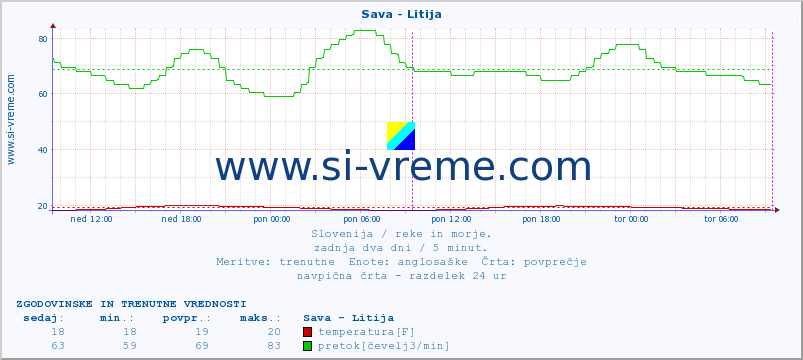 POVPREČJE :: Sava - Litija :: temperatura | pretok | višina :: zadnja dva dni / 5 minut.