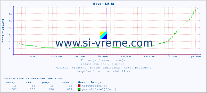 POVPREČJE :: Sava - Litija :: temperatura | pretok | višina :: zadnja dva dni / 5 minut.