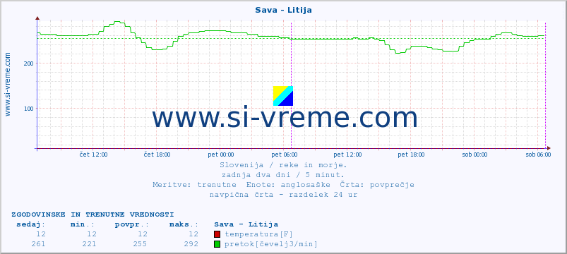 POVPREČJE :: Sava - Litija :: temperatura | pretok | višina :: zadnja dva dni / 5 minut.