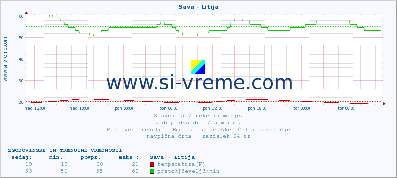 POVPREČJE :: Sava - Litija :: temperatura | pretok | višina :: zadnja dva dni / 5 minut.