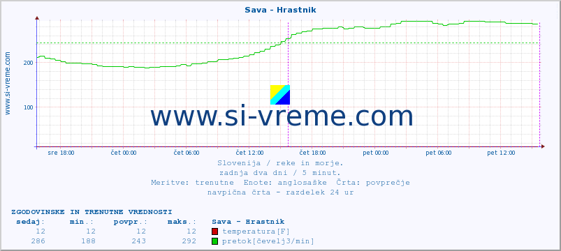 POVPREČJE :: Sava - Hrastnik :: temperatura | pretok | višina :: zadnja dva dni / 5 minut.