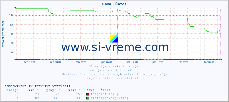 POVPREČJE :: Sava - Čatež :: temperatura | pretok | višina :: zadnja dva dni / 5 minut.