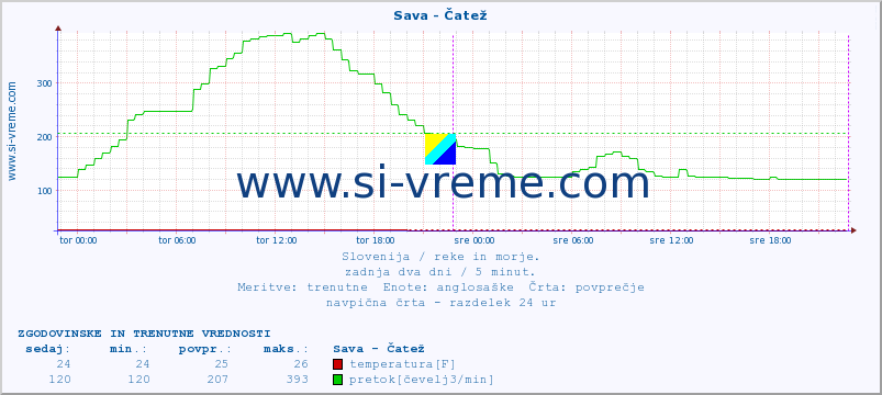 POVPREČJE :: Sava - Čatež :: temperatura | pretok | višina :: zadnja dva dni / 5 minut.