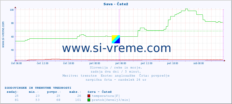 POVPREČJE :: Sava - Čatež :: temperatura | pretok | višina :: zadnja dva dni / 5 minut.