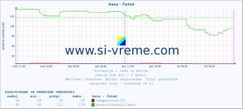 POVPREČJE :: Sava - Čatež :: temperatura | pretok | višina :: zadnja dva dni / 5 minut.