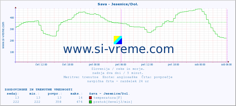 POVPREČJE :: Sava - Jesenice/Dol. :: temperatura | pretok | višina :: zadnja dva dni / 5 minut.