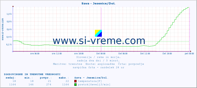 POVPREČJE :: Sava - Jesenice/Dol. :: temperatura | pretok | višina :: zadnja dva dni / 5 minut.