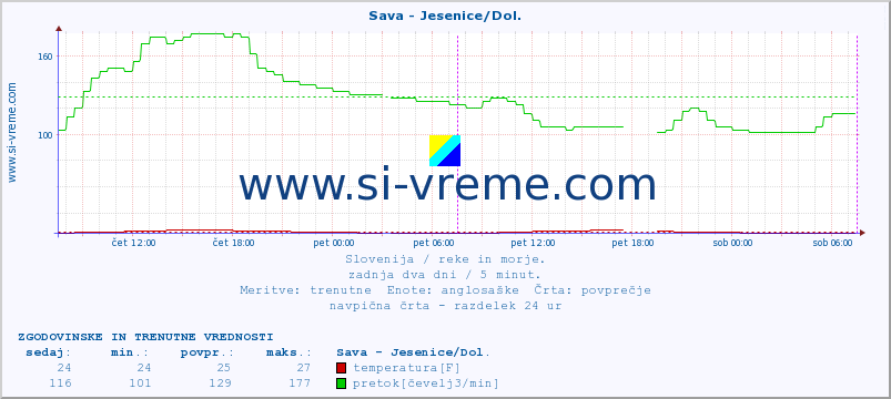 POVPREČJE :: Sava - Jesenice/Dol. :: temperatura | pretok | višina :: zadnja dva dni / 5 minut.