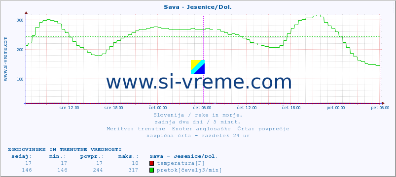 POVPREČJE :: Sava - Jesenice/Dol. :: temperatura | pretok | višina :: zadnja dva dni / 5 minut.