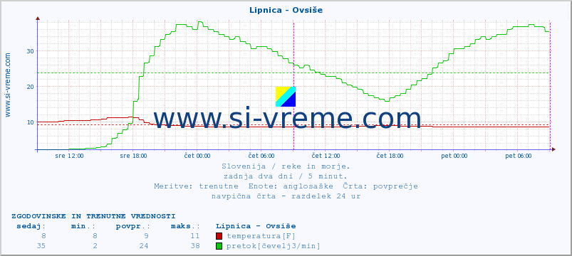 POVPREČJE :: Lipnica - Ovsiše :: temperatura | pretok | višina :: zadnja dva dni / 5 minut.