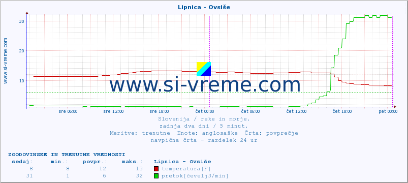 POVPREČJE :: Lipnica - Ovsiše :: temperatura | pretok | višina :: zadnja dva dni / 5 minut.