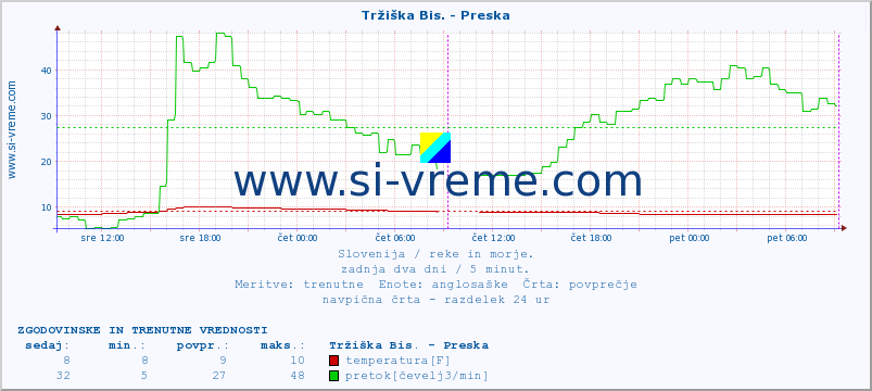 POVPREČJE :: Tržiška Bis. - Preska :: temperatura | pretok | višina :: zadnja dva dni / 5 minut.