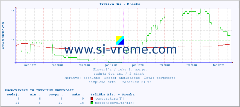 POVPREČJE :: Tržiška Bis. - Preska :: temperatura | pretok | višina :: zadnja dva dni / 5 minut.