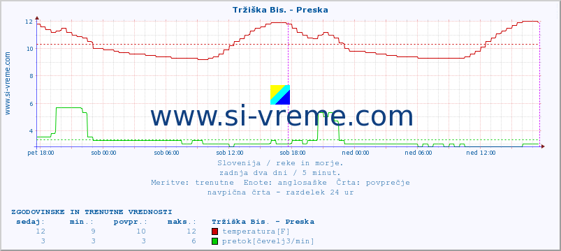 POVPREČJE :: Tržiška Bis. - Preska :: temperatura | pretok | višina :: zadnja dva dni / 5 minut.