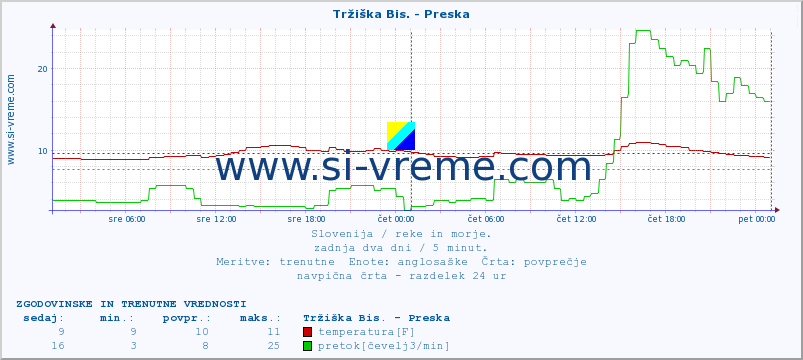 POVPREČJE :: Tržiška Bis. - Preska :: temperatura | pretok | višina :: zadnja dva dni / 5 minut.