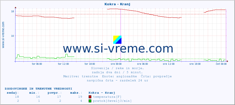 POVPREČJE :: Kokra - Kranj :: temperatura | pretok | višina :: zadnja dva dni / 5 minut.