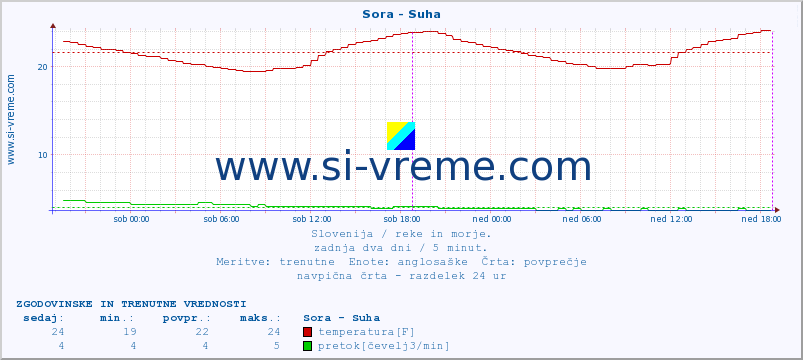 POVPREČJE :: Sora - Suha :: temperatura | pretok | višina :: zadnja dva dni / 5 minut.