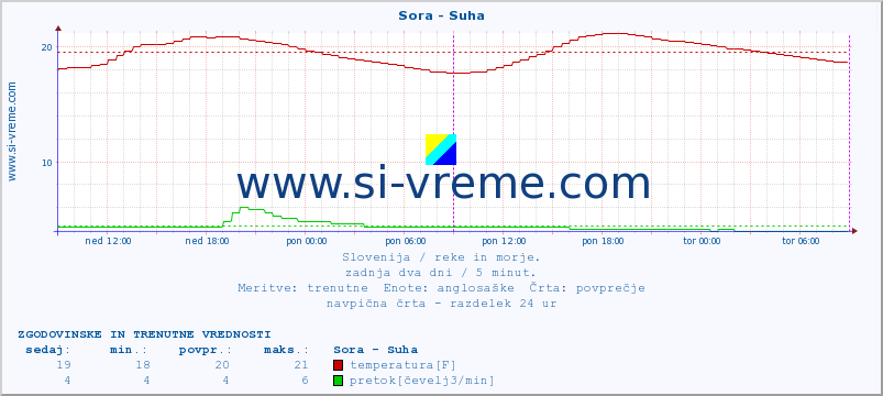 POVPREČJE :: Sora - Suha :: temperatura | pretok | višina :: zadnja dva dni / 5 minut.