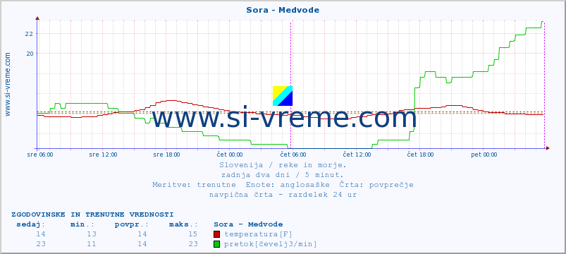 POVPREČJE :: Sora - Medvode :: temperatura | pretok | višina :: zadnja dva dni / 5 minut.