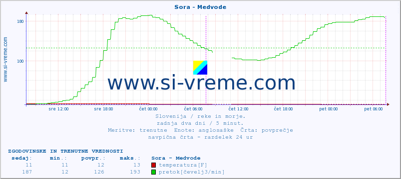 POVPREČJE :: Sora - Medvode :: temperatura | pretok | višina :: zadnja dva dni / 5 minut.