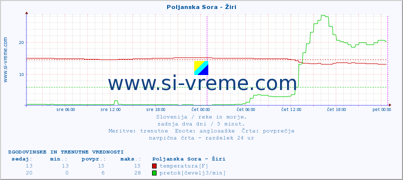 POVPREČJE :: Poljanska Sora - Žiri :: temperatura | pretok | višina :: zadnja dva dni / 5 minut.