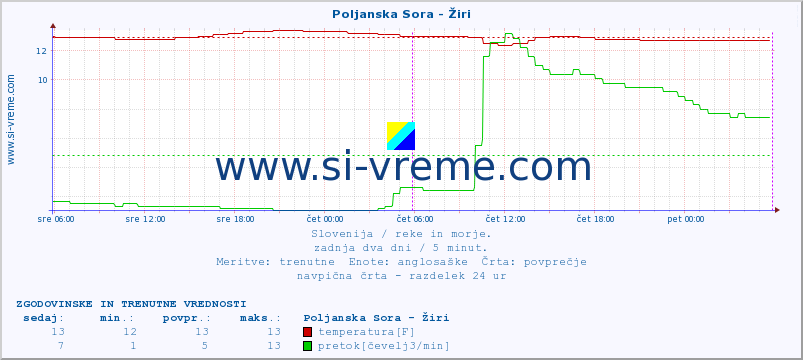 POVPREČJE :: Poljanska Sora - Žiri :: temperatura | pretok | višina :: zadnja dva dni / 5 minut.