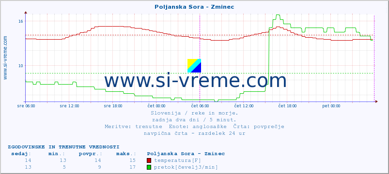 POVPREČJE :: Poljanska Sora - Zminec :: temperatura | pretok | višina :: zadnja dva dni / 5 minut.