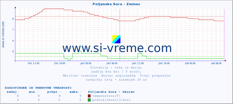 POVPREČJE :: Poljanska Sora - Zminec :: temperatura | pretok | višina :: zadnja dva dni / 5 minut.