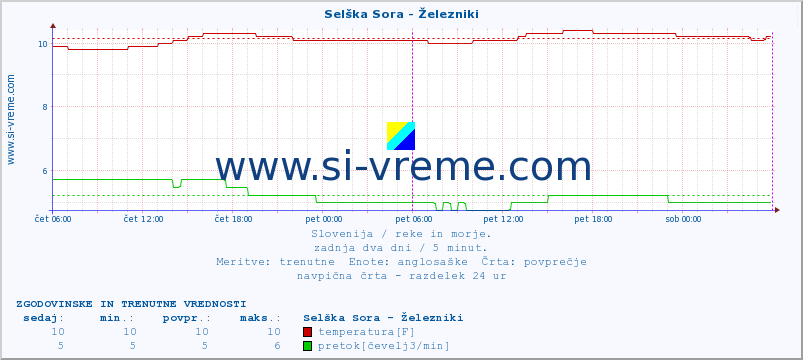 POVPREČJE :: Selška Sora - Železniki :: temperatura | pretok | višina :: zadnja dva dni / 5 minut.