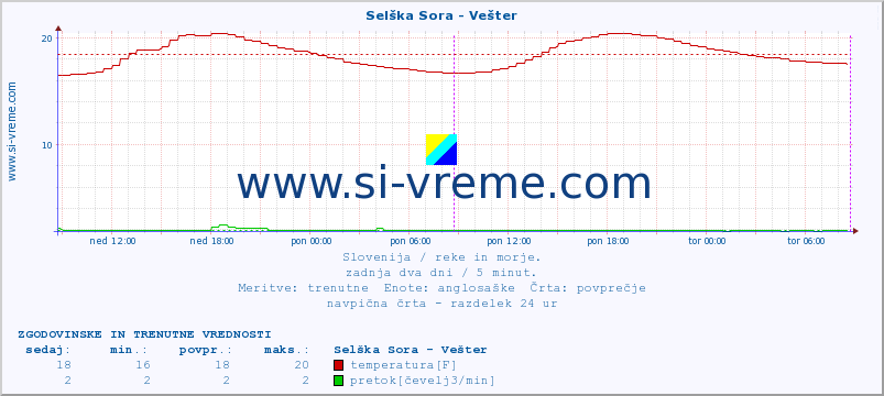 POVPREČJE :: Selška Sora - Vešter :: temperatura | pretok | višina :: zadnja dva dni / 5 minut.