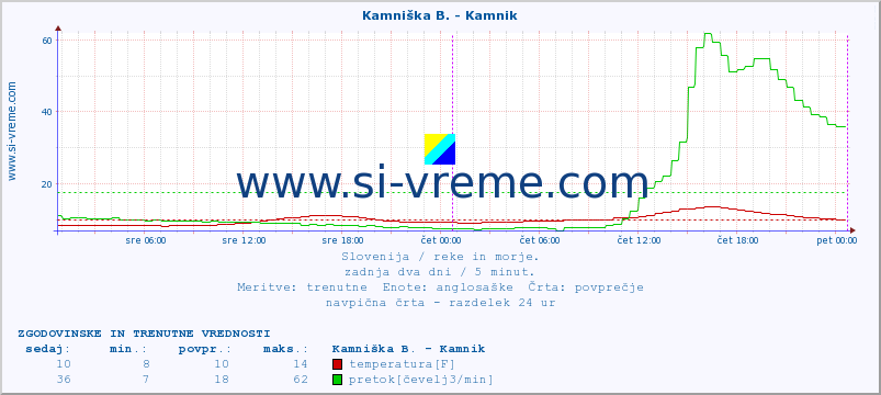 POVPREČJE :: Kamniška B. - Kamnik :: temperatura | pretok | višina :: zadnja dva dni / 5 minut.