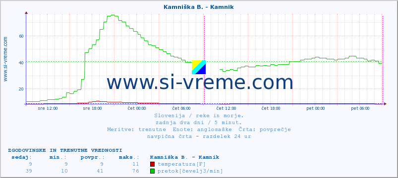 POVPREČJE :: Kamniška B. - Kamnik :: temperatura | pretok | višina :: zadnja dva dni / 5 minut.