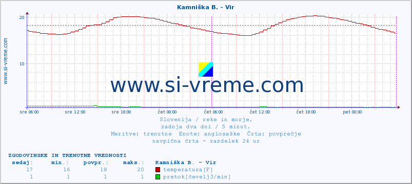 POVPREČJE :: Kamniška B. - Vir :: temperatura | pretok | višina :: zadnja dva dni / 5 minut.