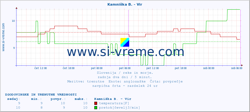 POVPREČJE :: Kamniška B. - Vir :: temperatura | pretok | višina :: zadnja dva dni / 5 minut.