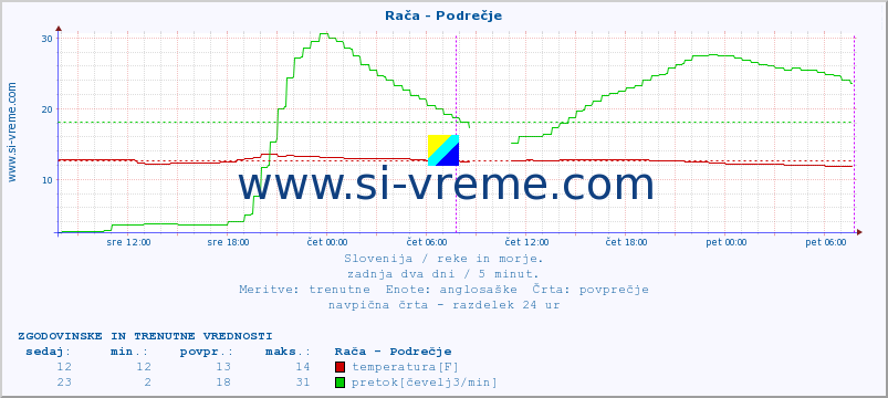 POVPREČJE :: Rača - Podrečje :: temperatura | pretok | višina :: zadnja dva dni / 5 minut.