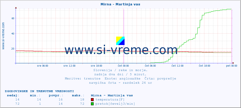 POVPREČJE :: Mirna - Martinja vas :: temperatura | pretok | višina :: zadnja dva dni / 5 minut.