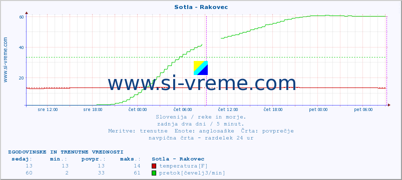 POVPREČJE :: Sotla - Rakovec :: temperatura | pretok | višina :: zadnja dva dni / 5 minut.