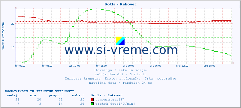 POVPREČJE :: Sotla - Rakovec :: temperatura | pretok | višina :: zadnja dva dni / 5 minut.