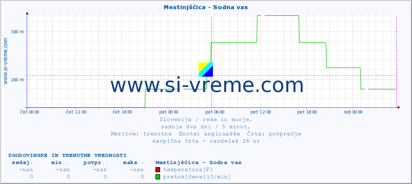 POVPREČJE :: Mestinjščica - Sodna vas :: temperatura | pretok | višina :: zadnja dva dni / 5 minut.