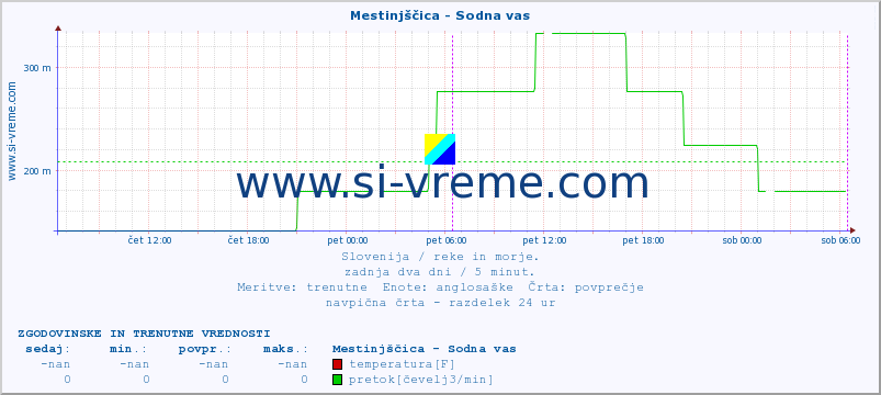 POVPREČJE :: Mestinjščica - Sodna vas :: temperatura | pretok | višina :: zadnja dva dni / 5 minut.