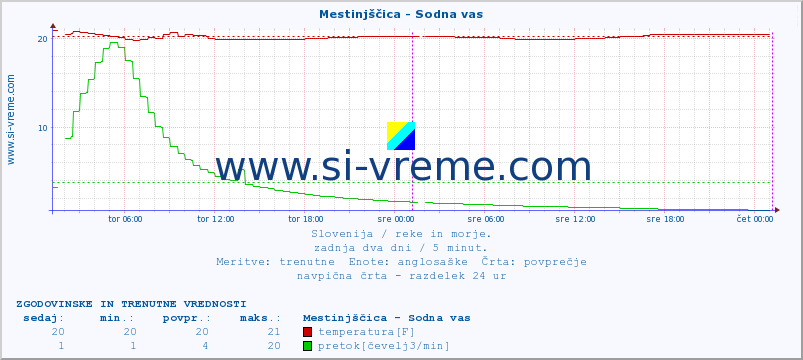 POVPREČJE :: Mestinjščica - Sodna vas :: temperatura | pretok | višina :: zadnja dva dni / 5 minut.