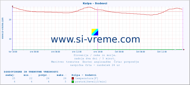 POVPREČJE :: Kolpa - Sodevci :: temperatura | pretok | višina :: zadnja dva dni / 5 minut.