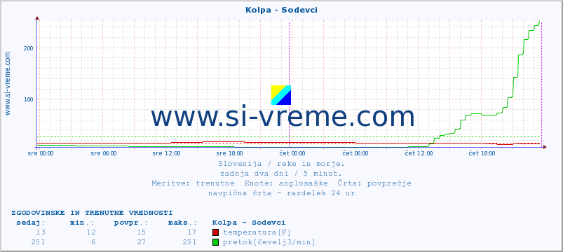 POVPREČJE :: Kolpa - Sodevci :: temperatura | pretok | višina :: zadnja dva dni / 5 minut.