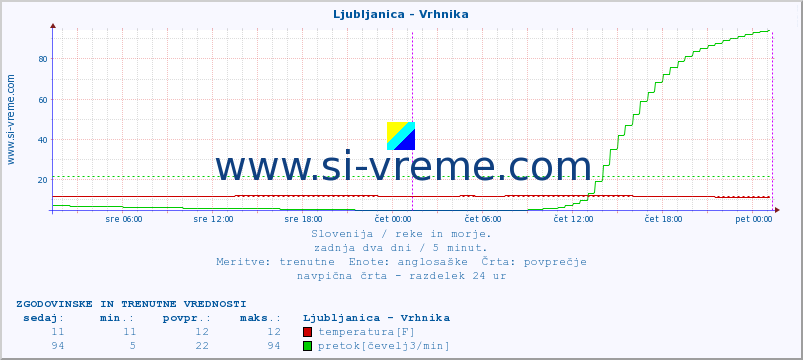 POVPREČJE :: Ljubljanica - Vrhnika :: temperatura | pretok | višina :: zadnja dva dni / 5 minut.