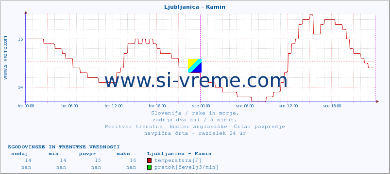 POVPREČJE :: Ljubljanica - Kamin :: temperatura | pretok | višina :: zadnja dva dni / 5 minut.