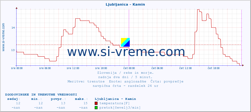 POVPREČJE :: Ljubljanica - Kamin :: temperatura | pretok | višina :: zadnja dva dni / 5 minut.