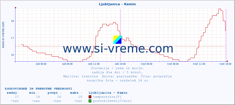 POVPREČJE :: Ljubljanica - Kamin :: temperatura | pretok | višina :: zadnja dva dni / 5 minut.