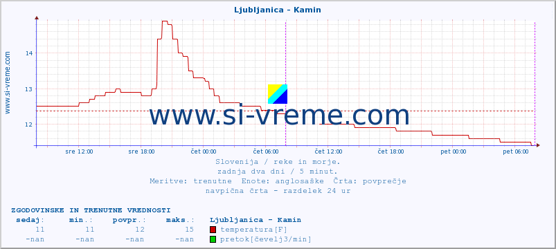 POVPREČJE :: Ljubljanica - Kamin :: temperatura | pretok | višina :: zadnja dva dni / 5 minut.